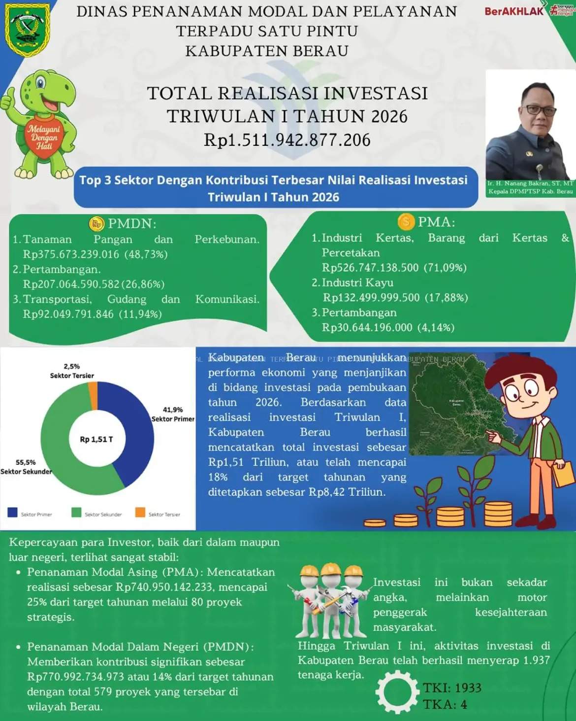 Realisasi Investasi Kabupaten Berau Triwulan I Tahun 2026
